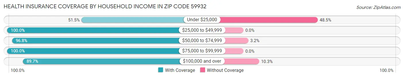 Health Insurance Coverage by Household Income in Zip Code 59932