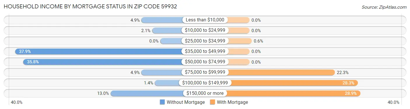 Household Income by Mortgage Status in Zip Code 59932