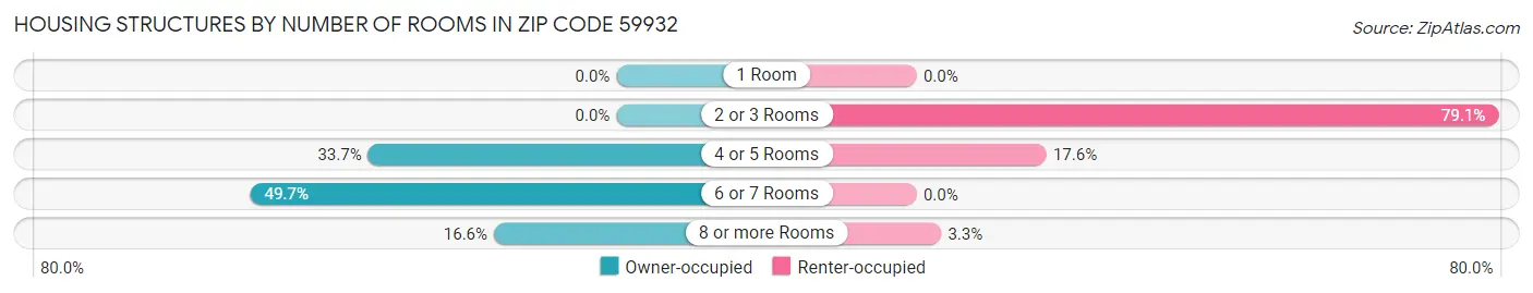 Housing Structures by Number of Rooms in Zip Code 59932