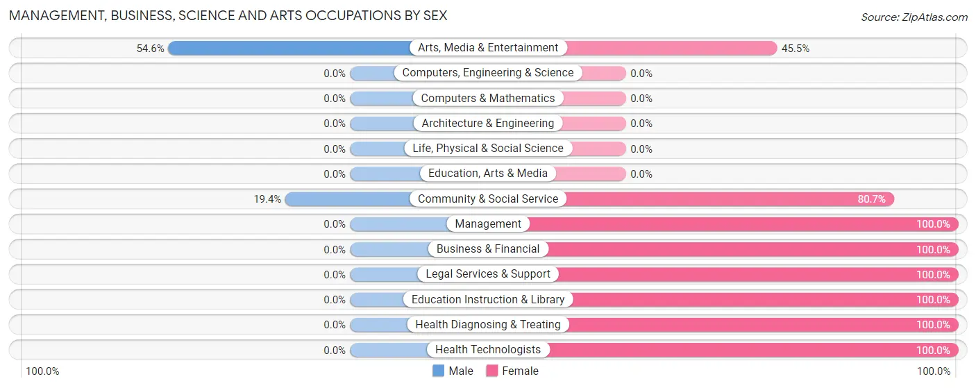Management, Business, Science and Arts Occupations by Sex in Zip Code 59932