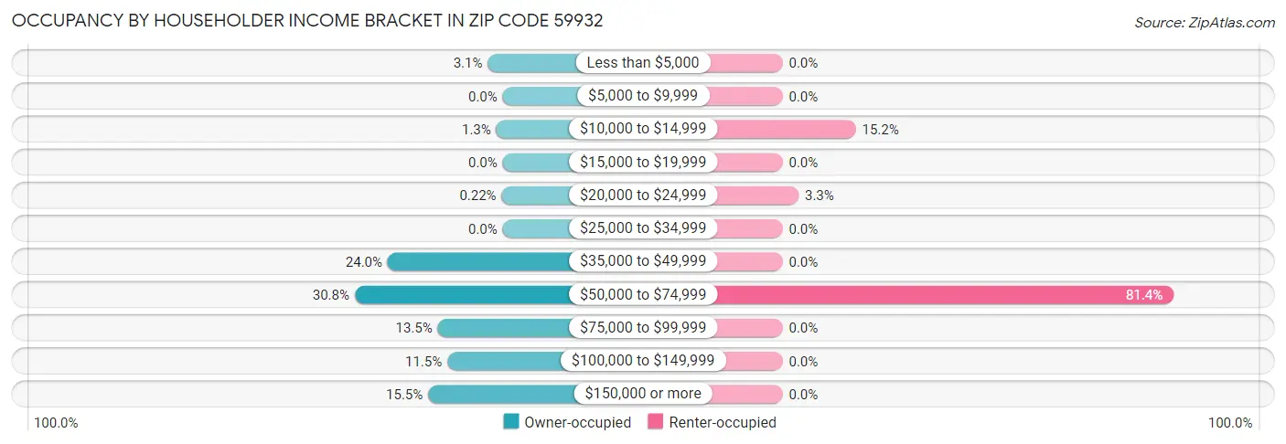 Occupancy by Householder Income Bracket in Zip Code 59932
