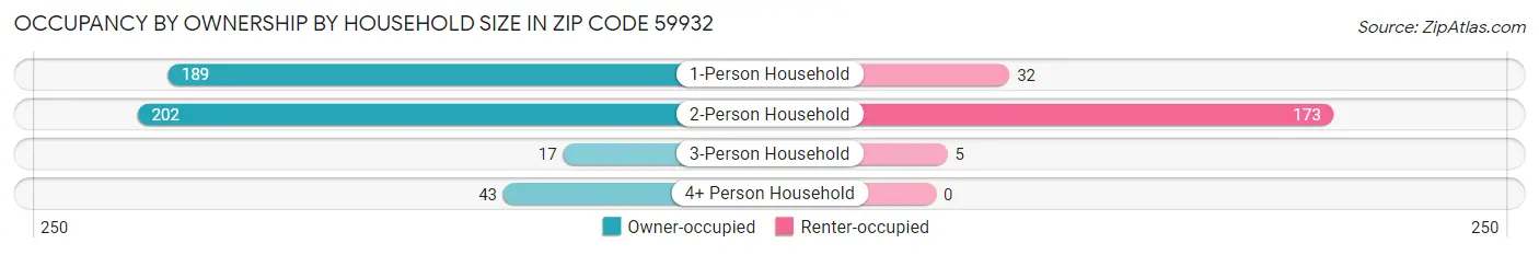Occupancy by Ownership by Household Size in Zip Code 59932