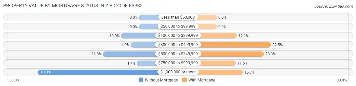 Property Value by Mortgage Status in Zip Code 59932