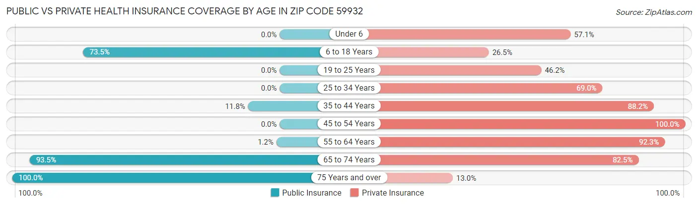 Public vs Private Health Insurance Coverage by Age in Zip Code 59932