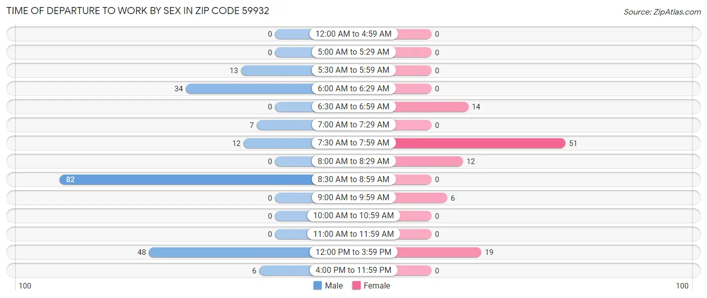 Time of Departure to Work by Sex in Zip Code 59932
