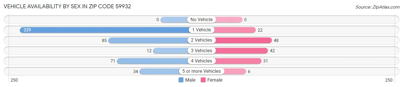 Vehicle Availability by Sex in Zip Code 59932