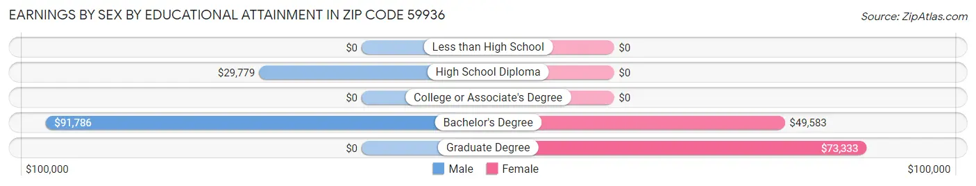 Earnings by Sex by Educational Attainment in Zip Code 59936