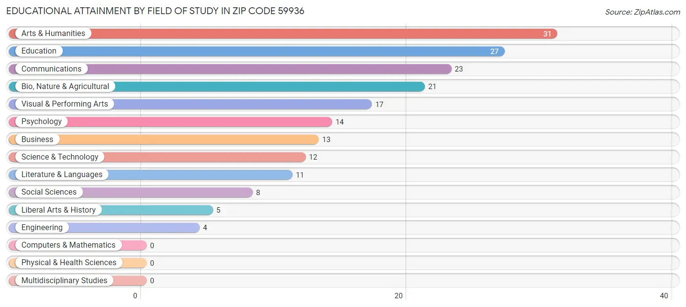 Educational Attainment by Field of Study in Zip Code 59936