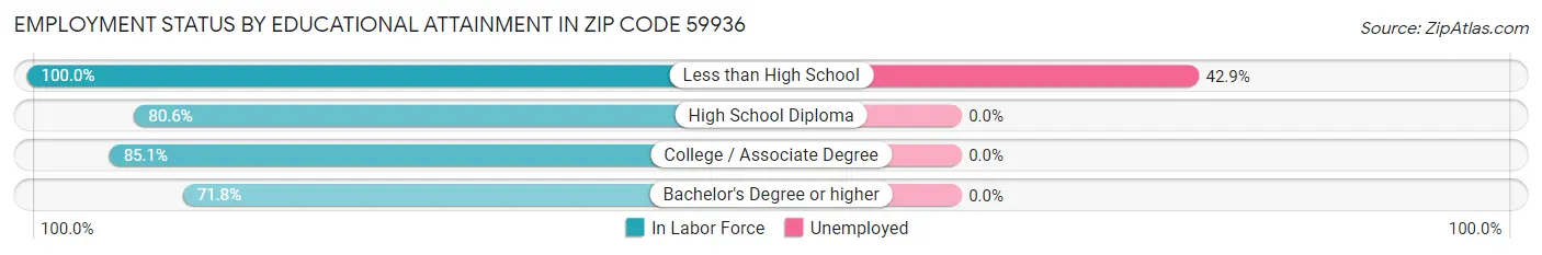 Employment Status by Educational Attainment in Zip Code 59936