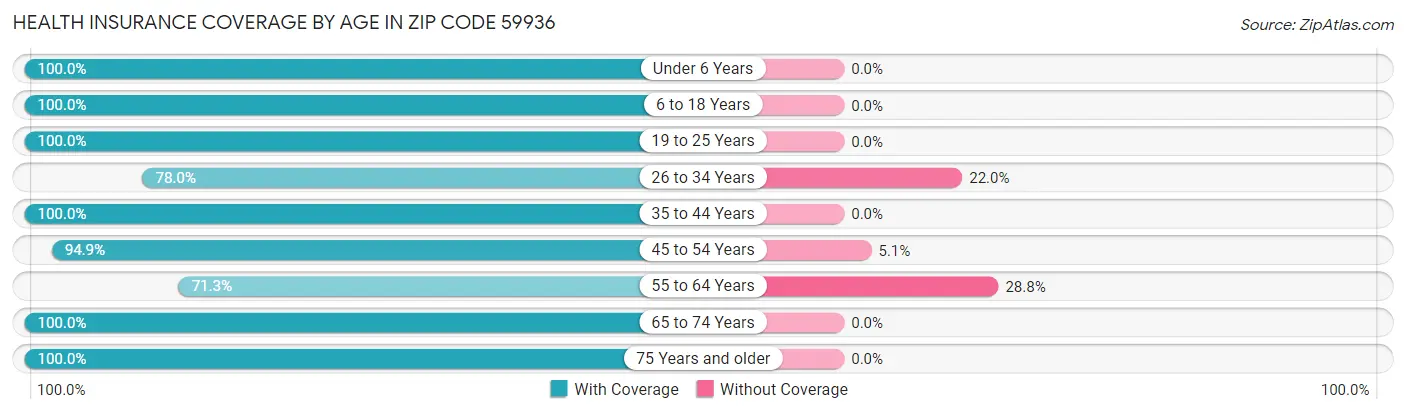 Health Insurance Coverage by Age in Zip Code 59936