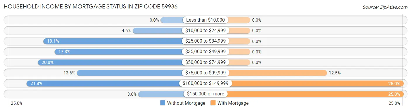 Household Income by Mortgage Status in Zip Code 59936