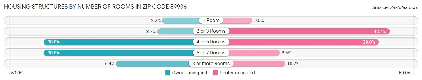 Housing Structures by Number of Rooms in Zip Code 59936