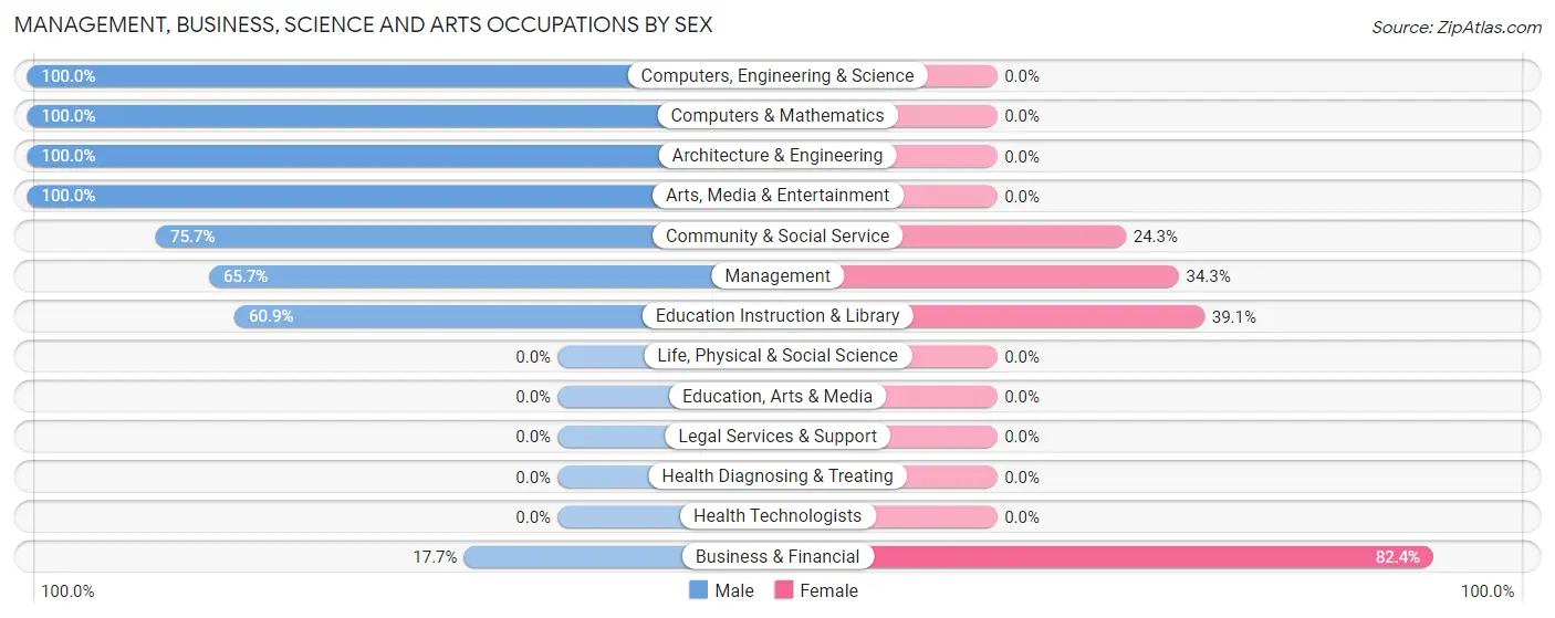 Management, Business, Science and Arts Occupations by Sex in Zip Code 59936