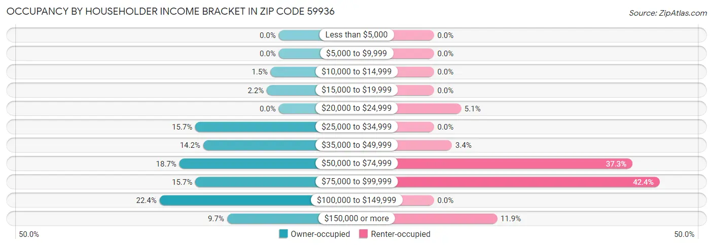Occupancy by Householder Income Bracket in Zip Code 59936