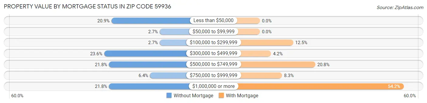 Property Value by Mortgage Status in Zip Code 59936