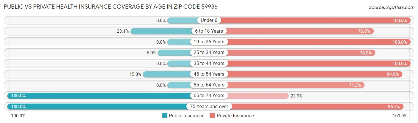 Public vs Private Health Insurance Coverage by Age in Zip Code 59936