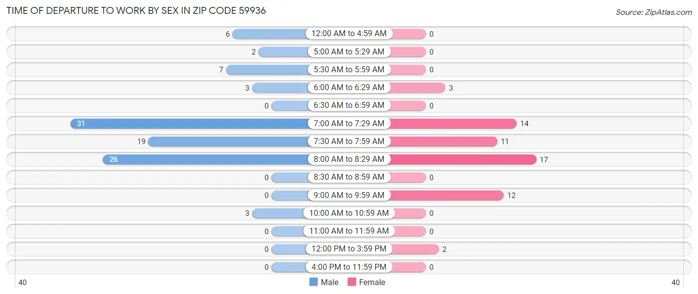Time of Departure to Work by Sex in Zip Code 59936