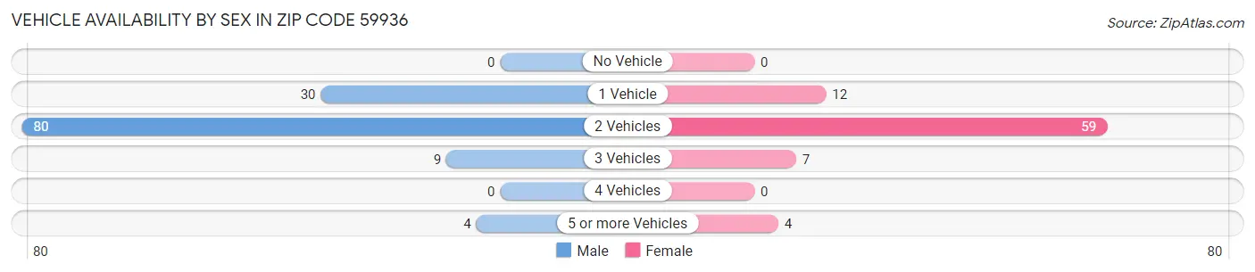 Vehicle Availability by Sex in Zip Code 59936