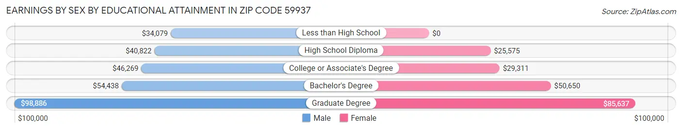 Earnings by Sex by Educational Attainment in Zip Code 59937