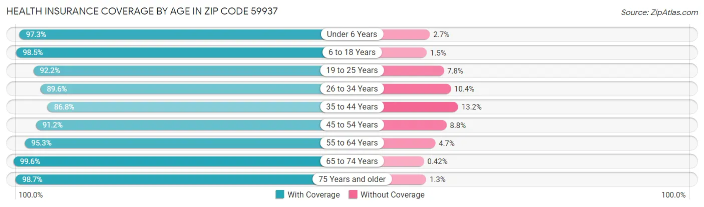 Health Insurance Coverage by Age in Zip Code 59937