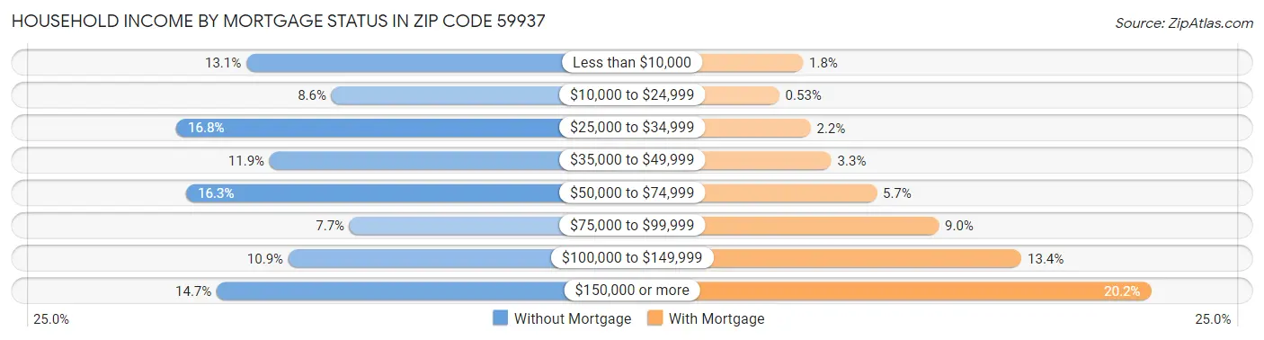 Household Income by Mortgage Status in Zip Code 59937