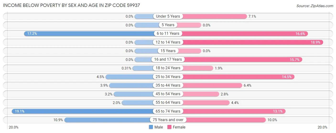 Income Below Poverty by Sex and Age in Zip Code 59937