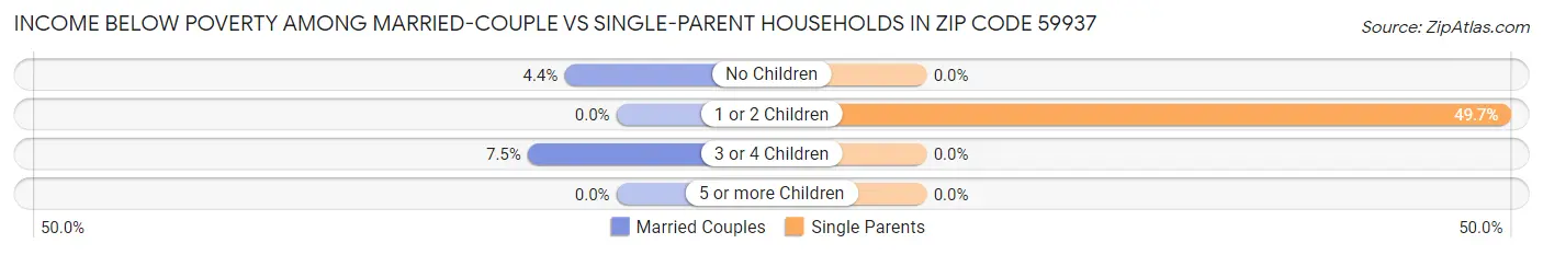 Income Below Poverty Among Married-Couple vs Single-Parent Households in Zip Code 59937