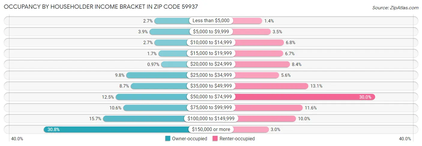 Occupancy by Householder Income Bracket in Zip Code 59937