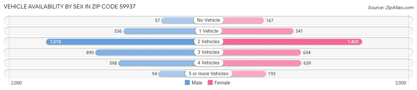 Vehicle Availability by Sex in Zip Code 59937