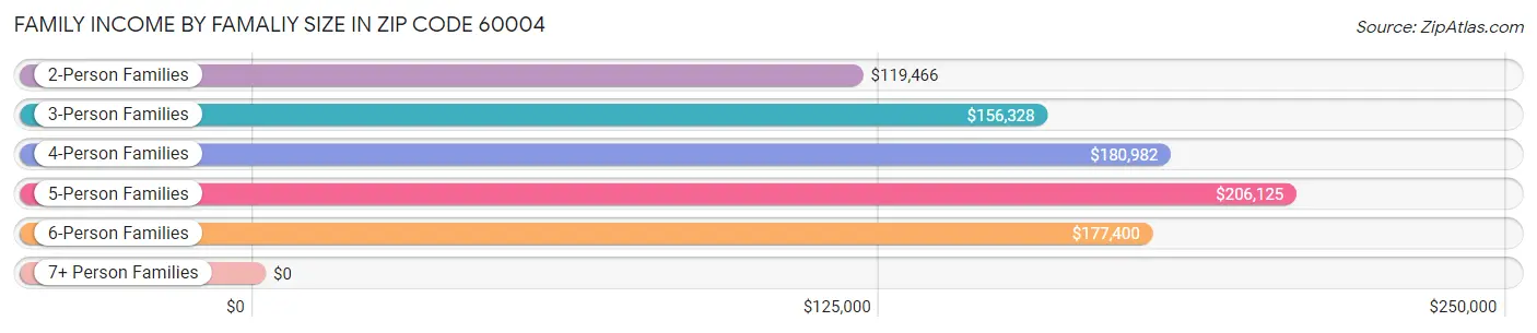 Family Income by Famaliy Size in Zip Code 60004