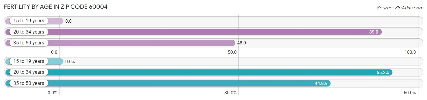 Female Fertility by Age in Zip Code 60004