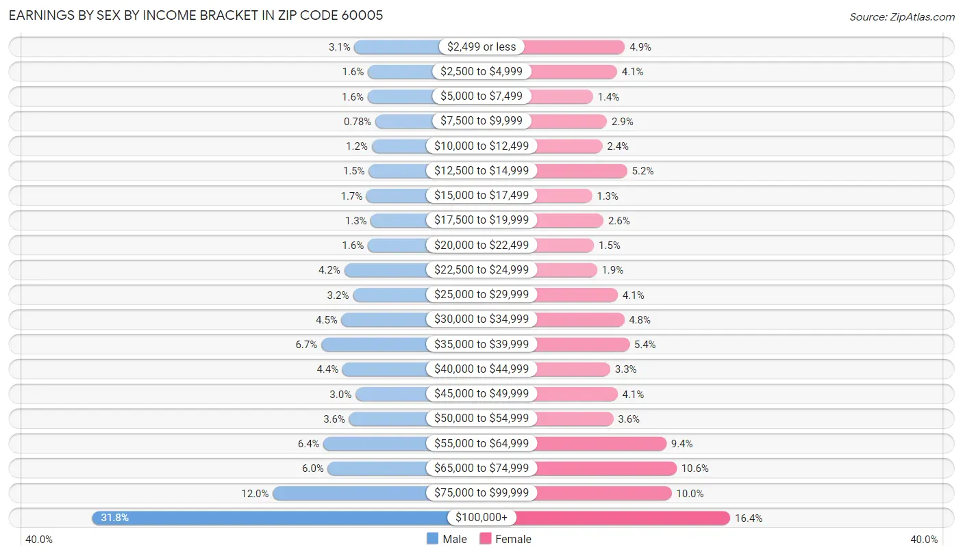 Earnings by Sex by Income Bracket in Zip Code 60005