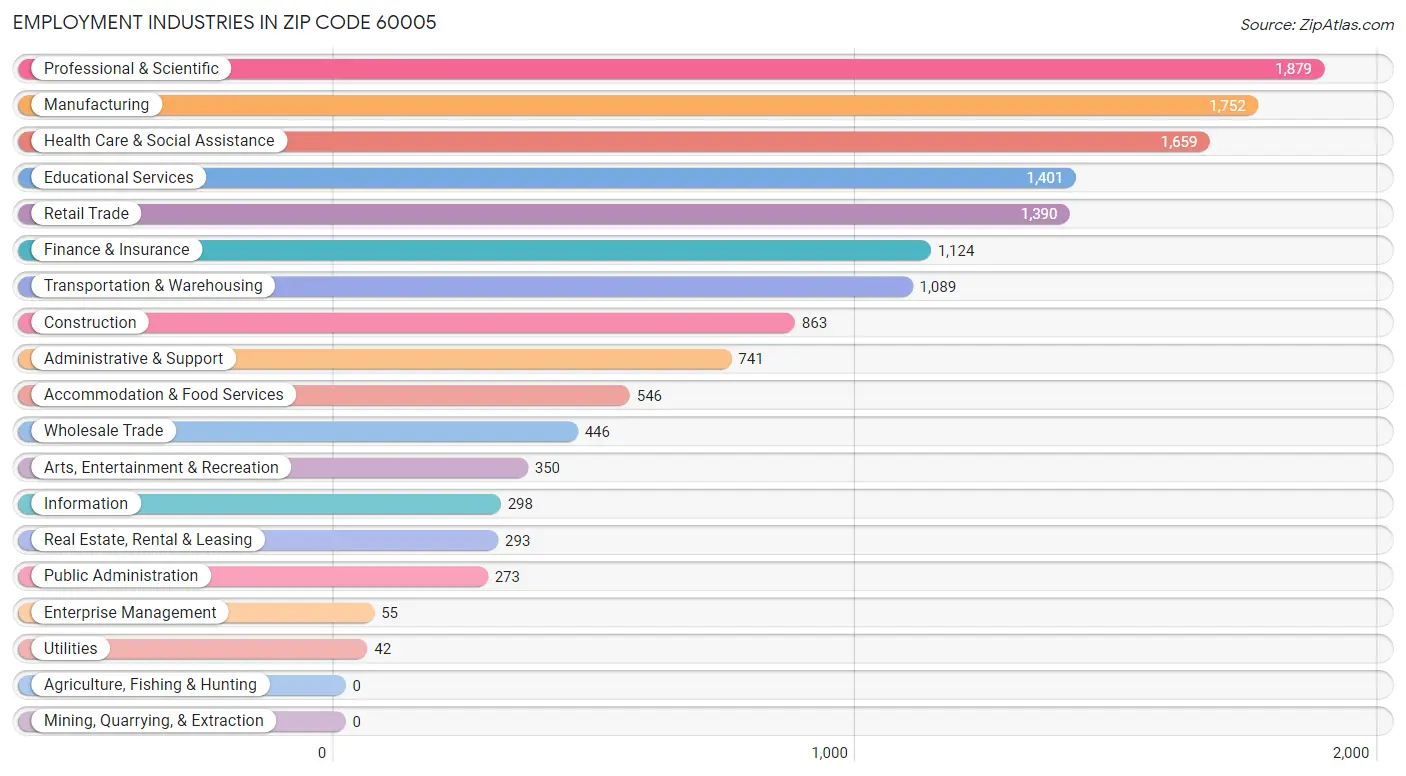 Employment Industries in Zip Code 60005