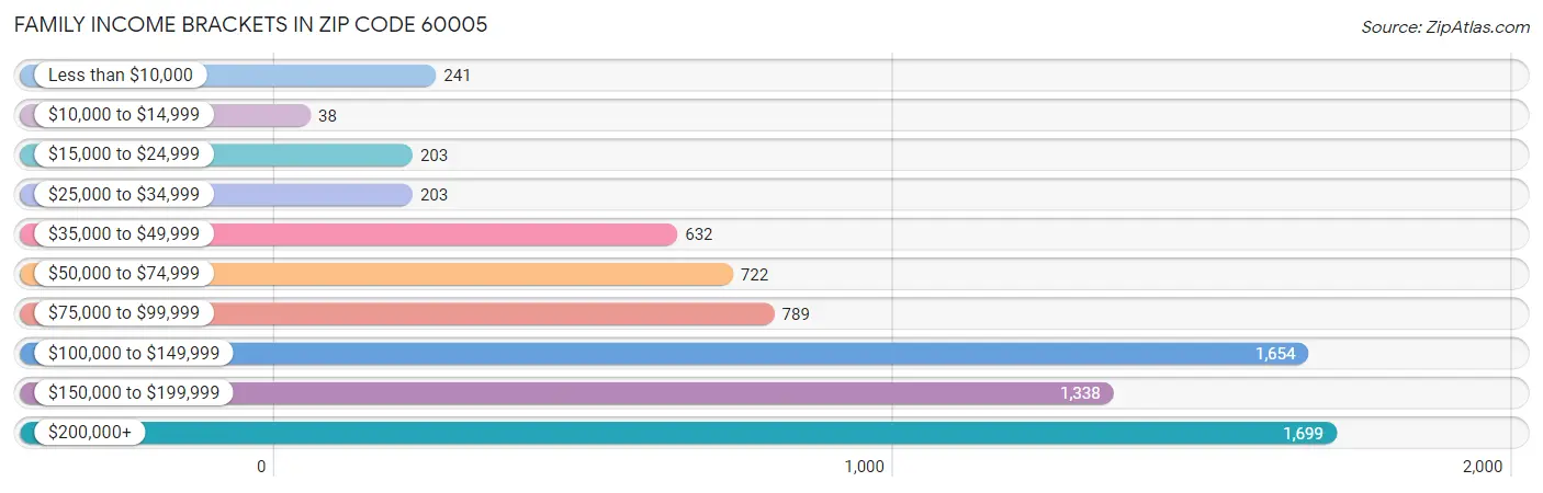 Family Income Brackets in Zip Code 60005