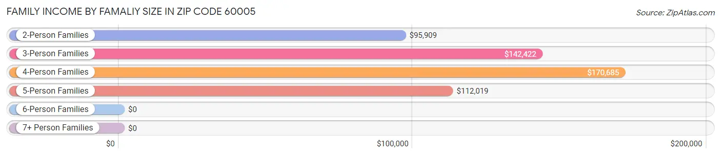 Family Income by Famaliy Size in Zip Code 60005