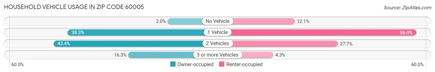 Household Vehicle Usage in Zip Code 60005