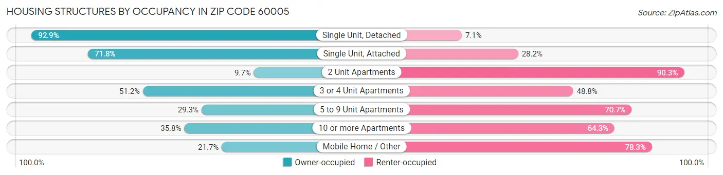 Housing Structures by Occupancy in Zip Code 60005