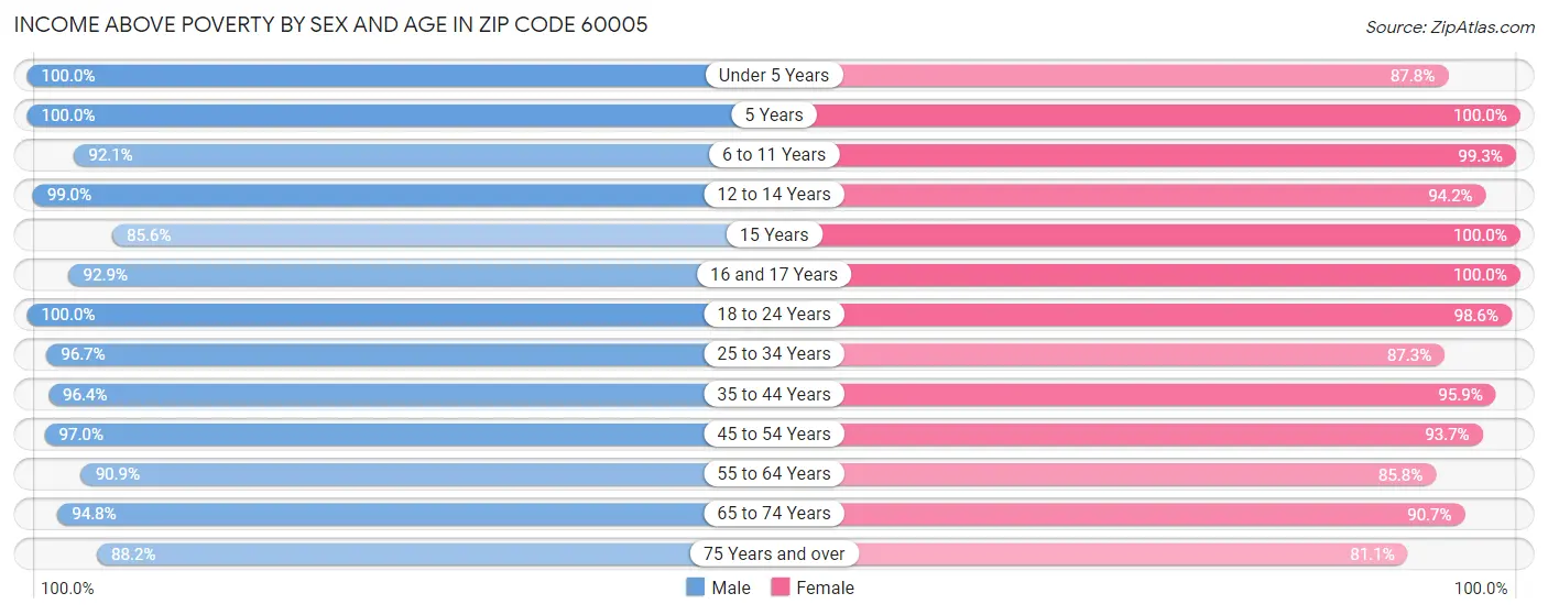 Income Above Poverty by Sex and Age in Zip Code 60005