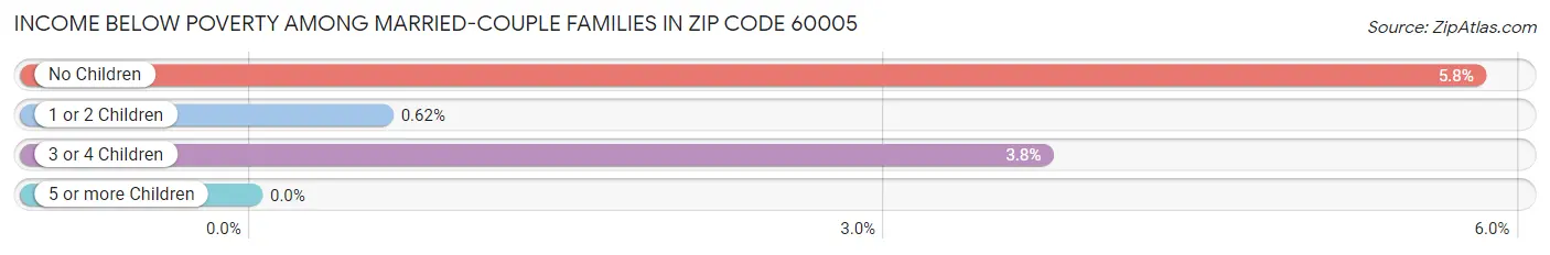 Income Below Poverty Among Married-Couple Families in Zip Code 60005