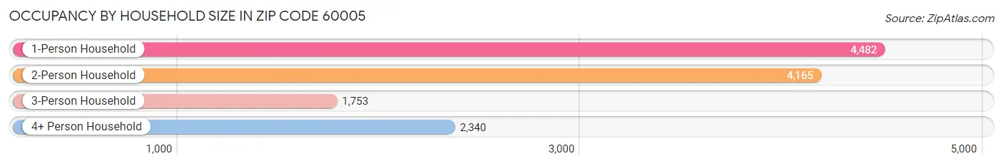 Occupancy by Household Size in Zip Code 60005