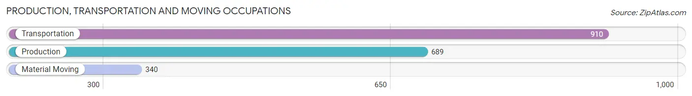 Production, Transportation and Moving Occupations in Zip Code 60005