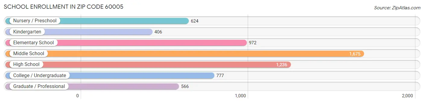 School Enrollment in Zip Code 60005