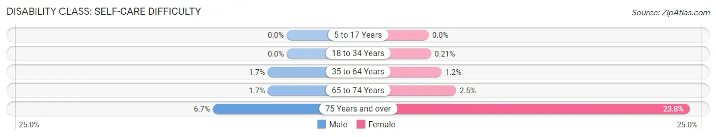 Disability in Zip Code 60005: <span>Self-Care Difficulty</span>