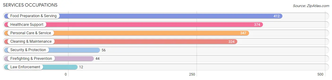 Services Occupations in Zip Code 60005