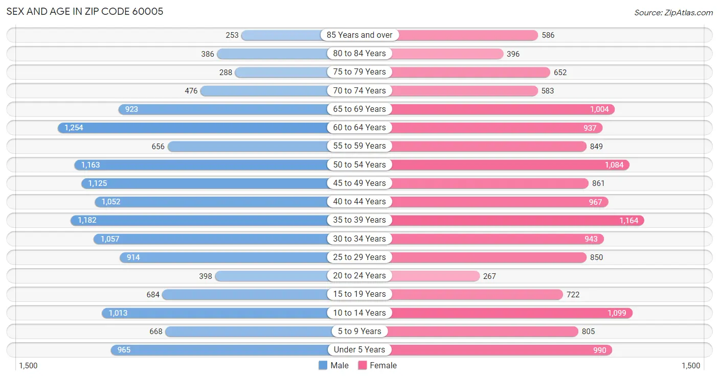 Sex and Age in Zip Code 60005