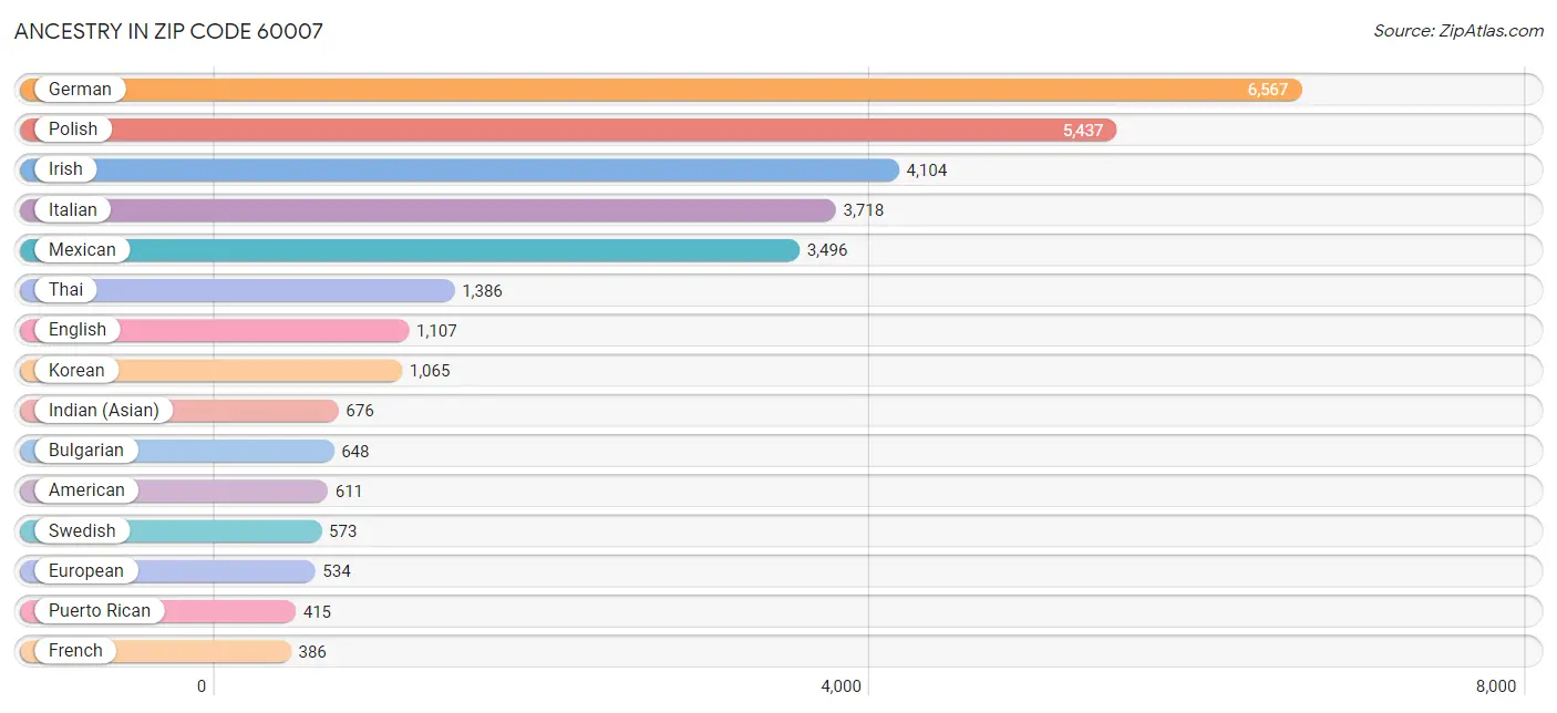 Ancestry in Zip Code 60007