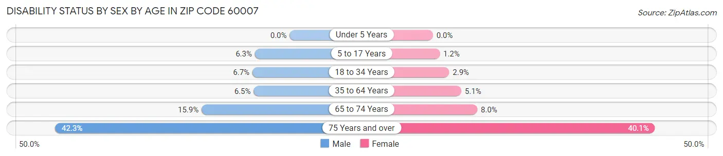 Disability Status by Sex by Age in Zip Code 60007