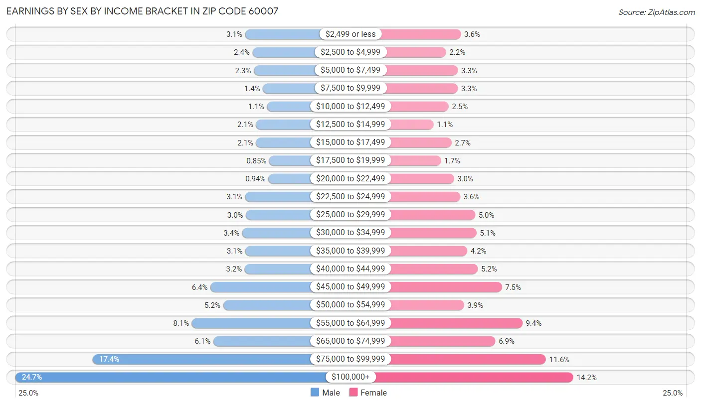 Earnings by Sex by Income Bracket in Zip Code 60007