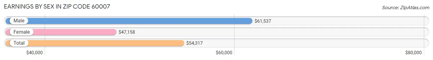 Earnings by Sex in Zip Code 60007