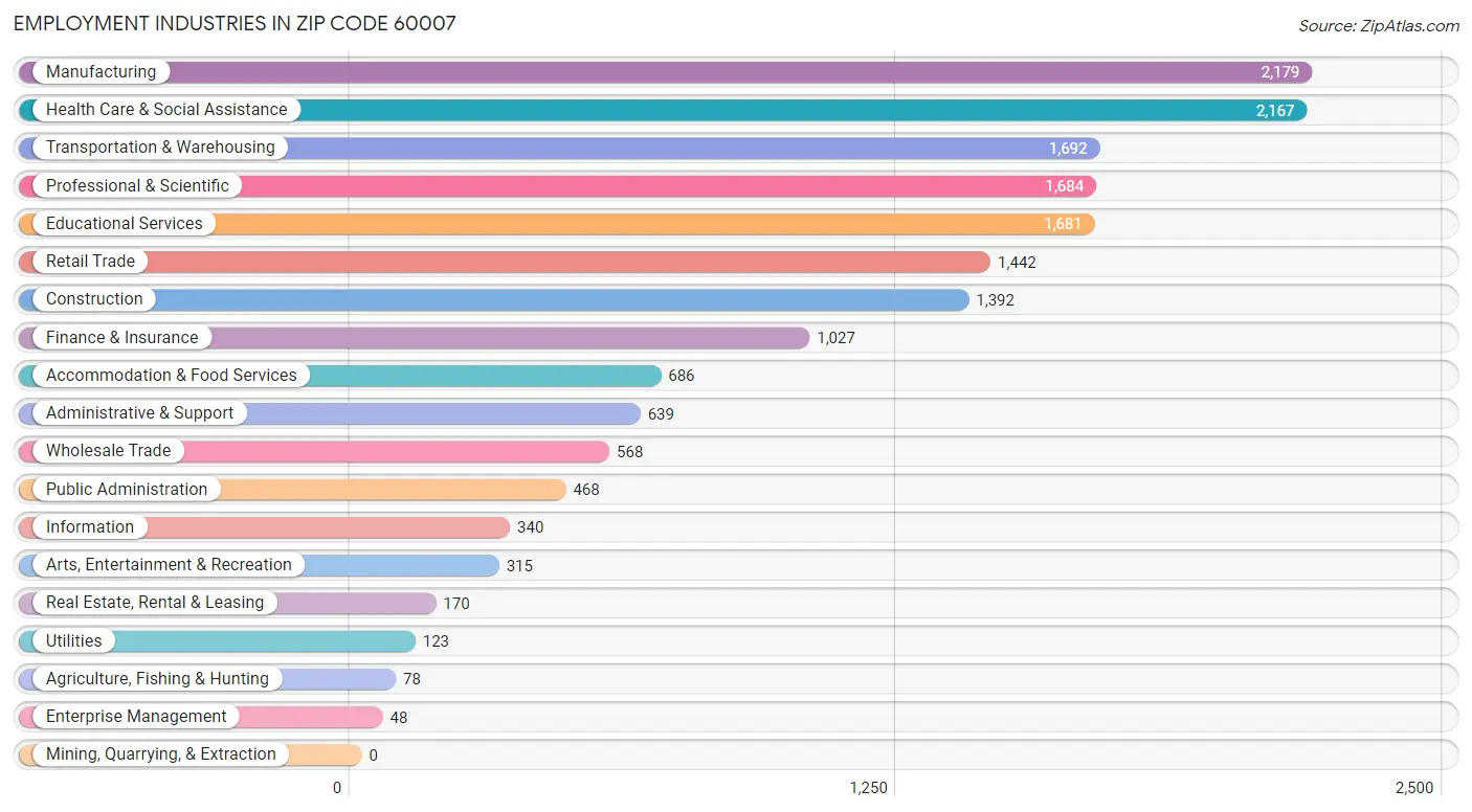 Employment Industries in Zip Code 60007